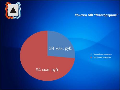 Маггортр2